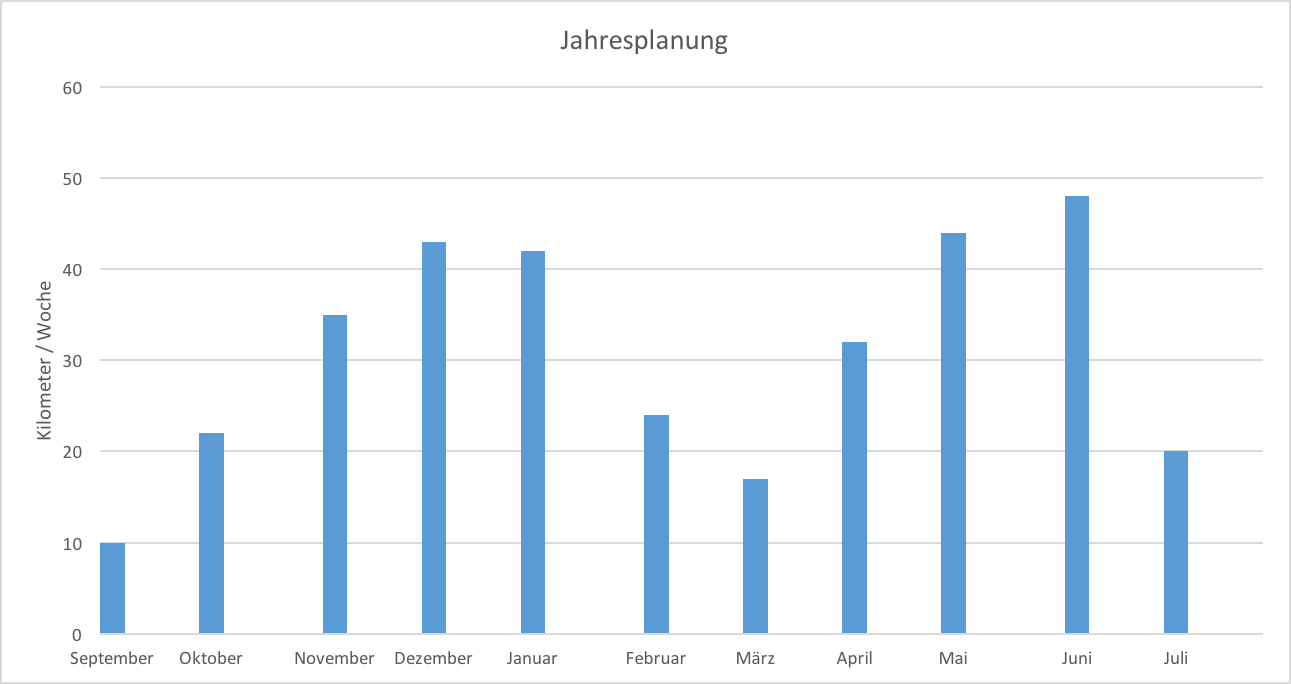 Jahrestrainingsplan 2018/19